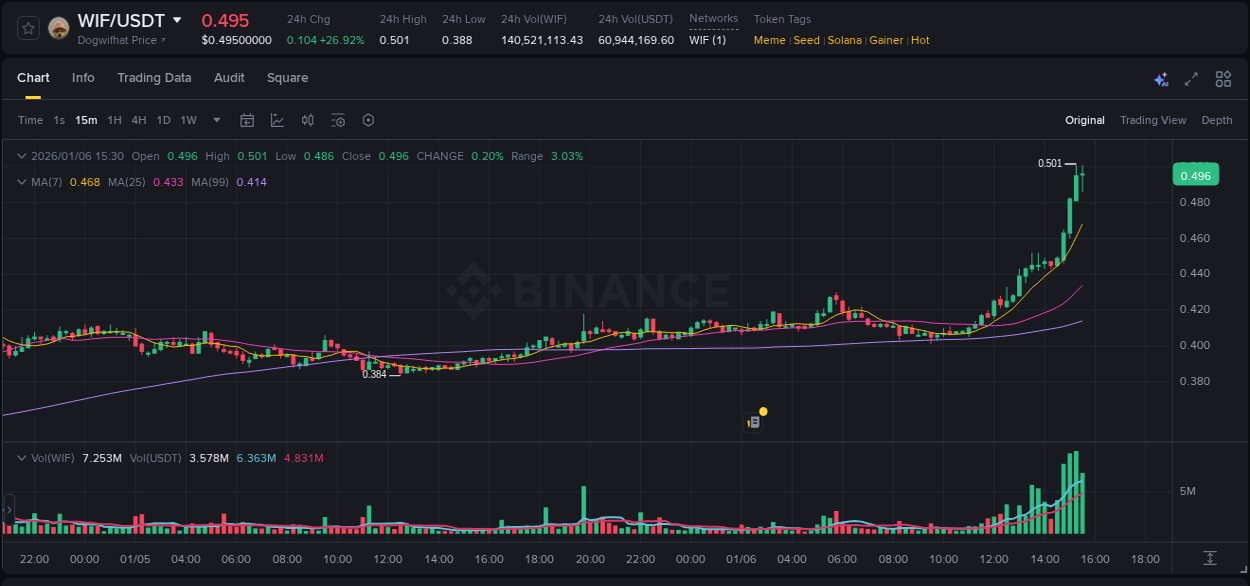 Watch the live report of WIF pump on Binance, 06 January 2026, 15:30 Live report of WIF pump on Binance, 06 January 2026, 15:30