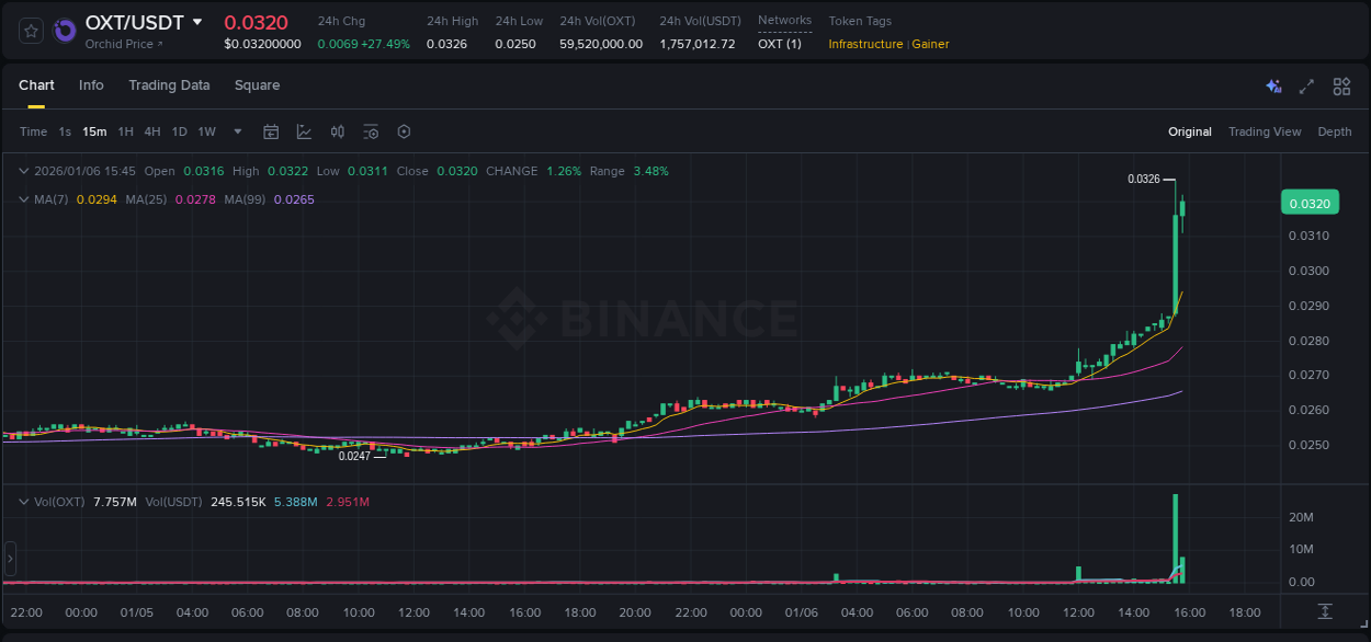 Analyze the crypto trading report for OXT pump on Binance, 06 January 2026, 15:32 Crypto trading analysis: OXT pump on Binance, 06 January 2026, 15:32
