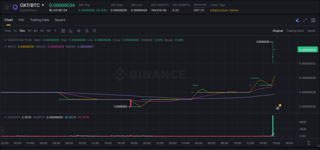 Crypto market update: OXT pump on Binance, 06 January 2026, 15:33