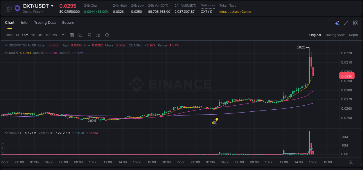 View the exchange pump report for OXT on Binance, 06 January 2026, 15:33 Binance exchange trading report for OXT, 06 January 2026, 15:33
