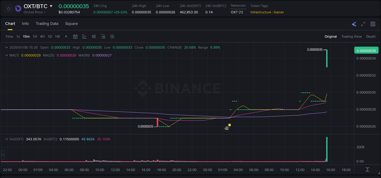 Trading insight: OXT pump report from Binance, 06 January 2026, 15:33