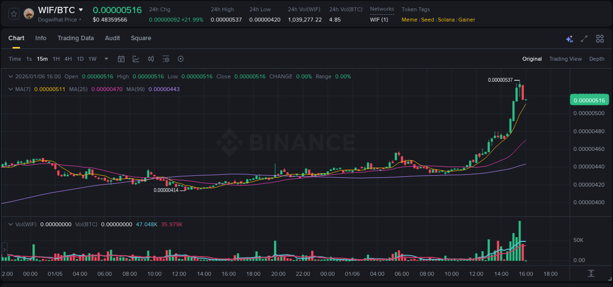 Binance pump data for WIF at 06 January 2026, 15:42