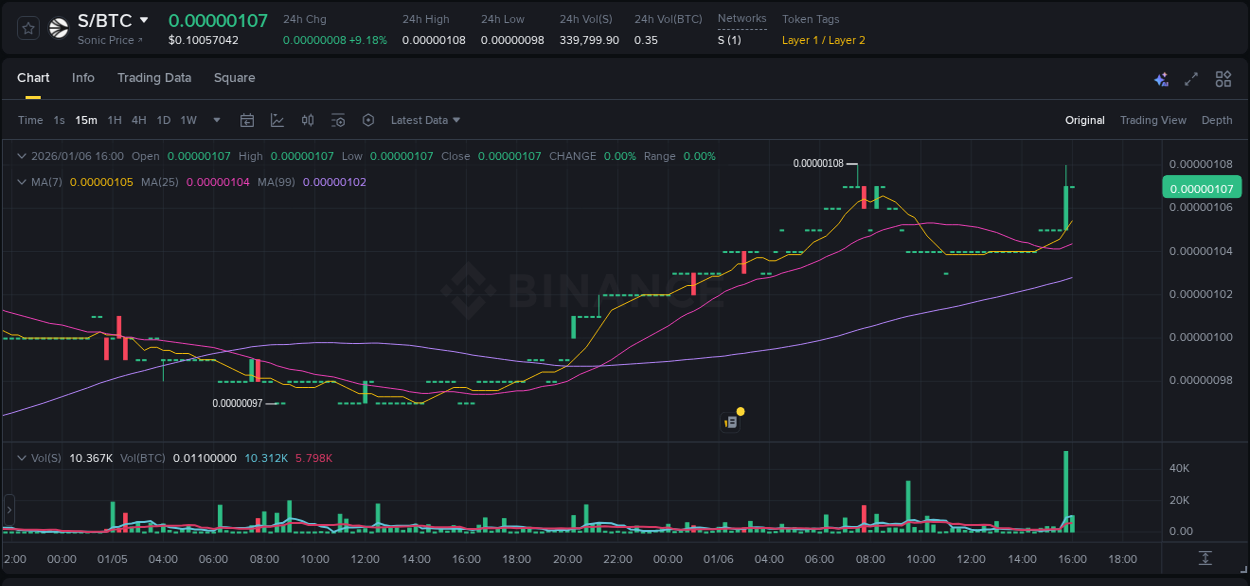 Real-time report of S pump on Binance, 06 January 2026, 15:52
