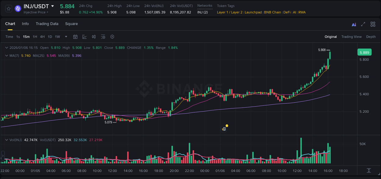 Explore market dynamics for INJ on Binance at 06 January 2026, 16:14 Market dynamics report: INJ on Binance at 06 January 2026, 16:14