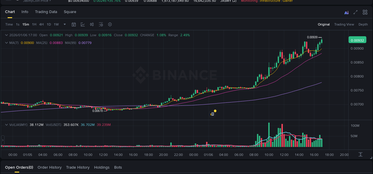 Dive into crypto pump data analytics for JASMY on Binance, 06 January 2026, 17:06 Crypto pump data analytics for JASMY on Binance, 06 January 2026, 17:06