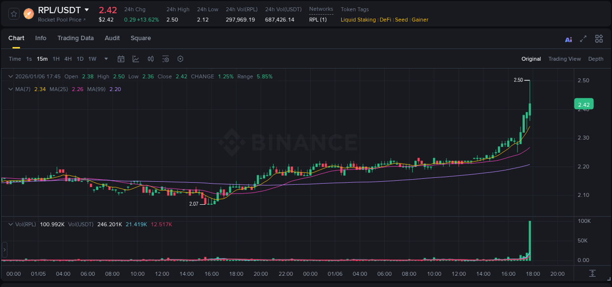 Check the pump report for RPL on Binance at 06 January 2026, 17:48 Pump report for RPL on Binance at 06 January 2026, 17:48