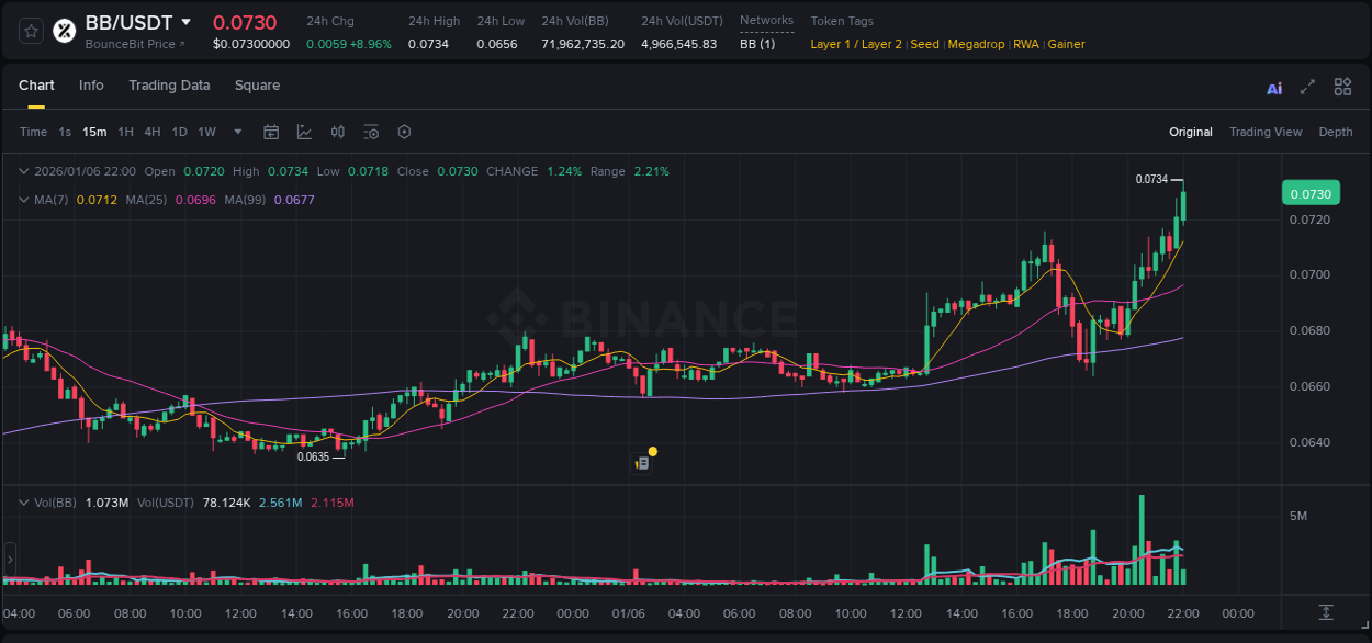 View the price movement analysis of BB on Binance, 06 January 2026, 22:04 BB price movement analysis on Binance, 06 January 2026, 22:04