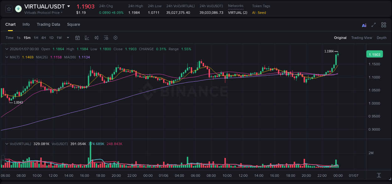 Explore the pump analysis for VIRTUAL on Binance, 07 January 2026, 00:04 Binance pump analysis for VIRTUAL, 07 January 2026, 00:04