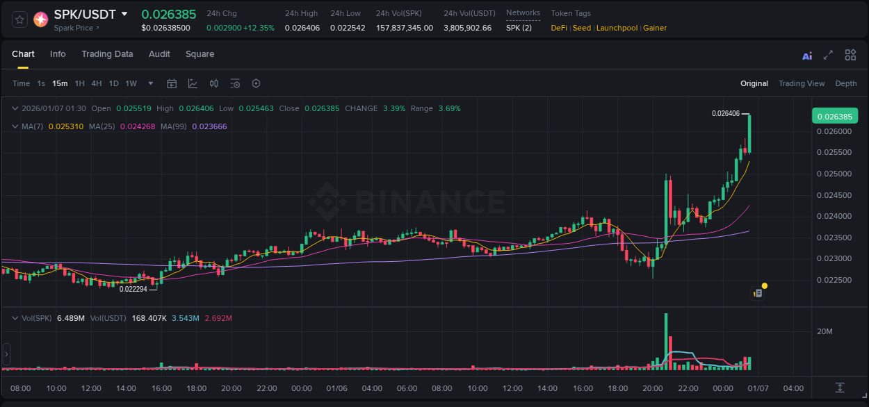 SPK price surge report from Binance, timestamp: 07 January 2026, 01:39