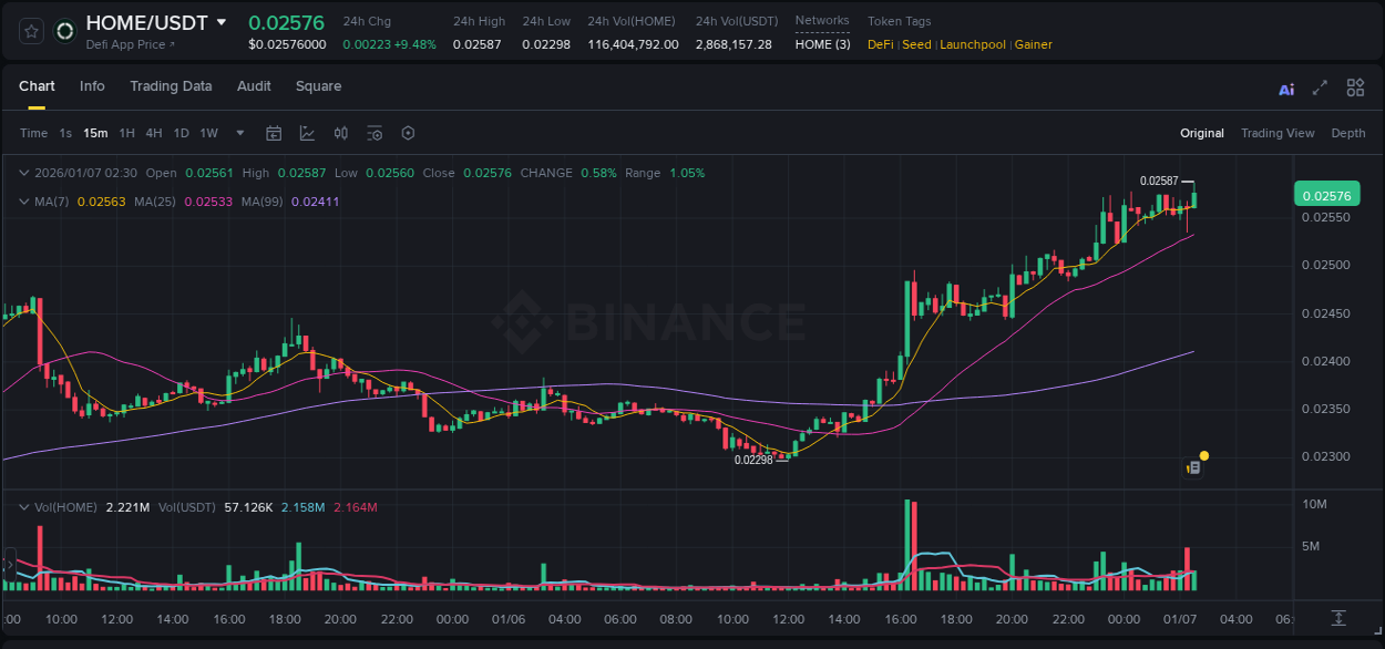 Binance pump report for HOME on 07 January 2026, 02:36