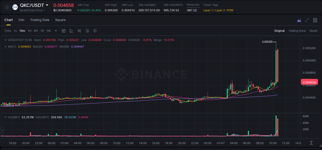 Binance trading report for QKC pump, 07 January 2026, 10:44