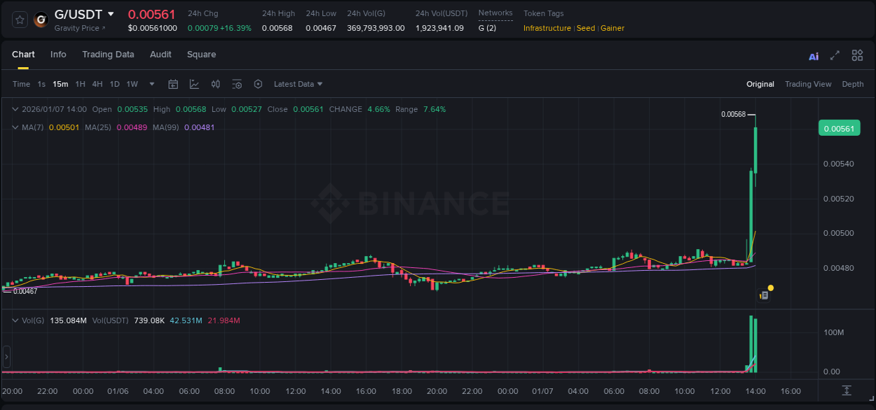 Market analysis: G pump on Binance at 07 January 2026, 14:06