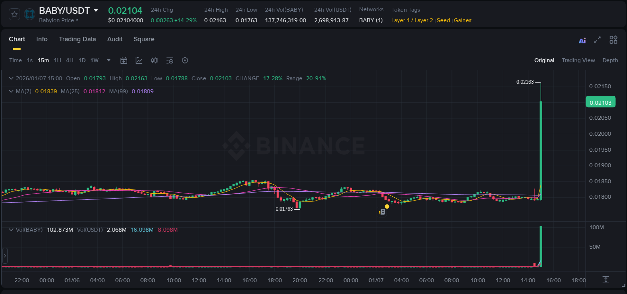 Binance pump data for BABY at 07 January 2026, 15:05