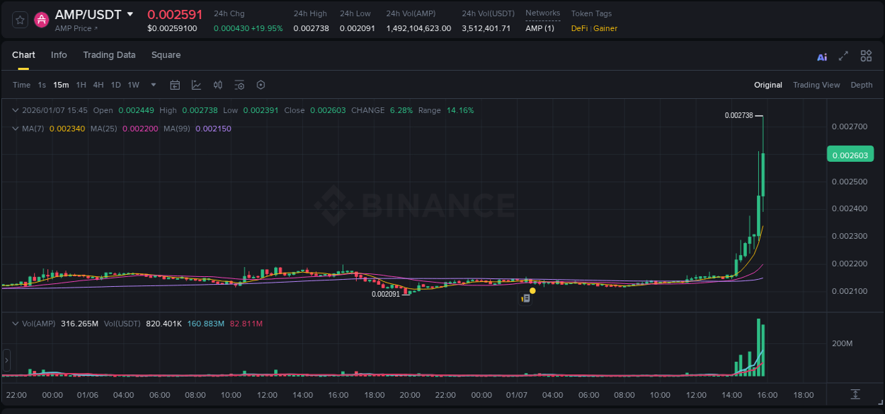 Binance exchange pump report for AMP, 07 January 2026, 15:39