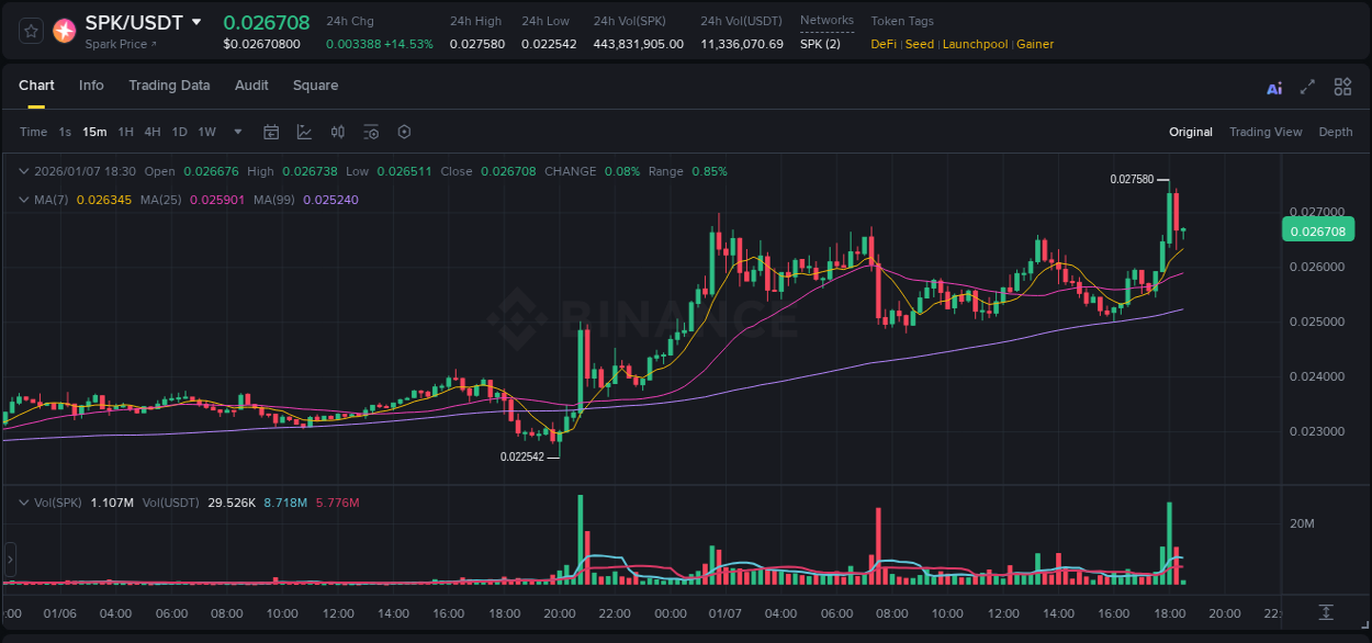 Analysis of SPK pump activity on Binance at 07 January 2026, 18:05