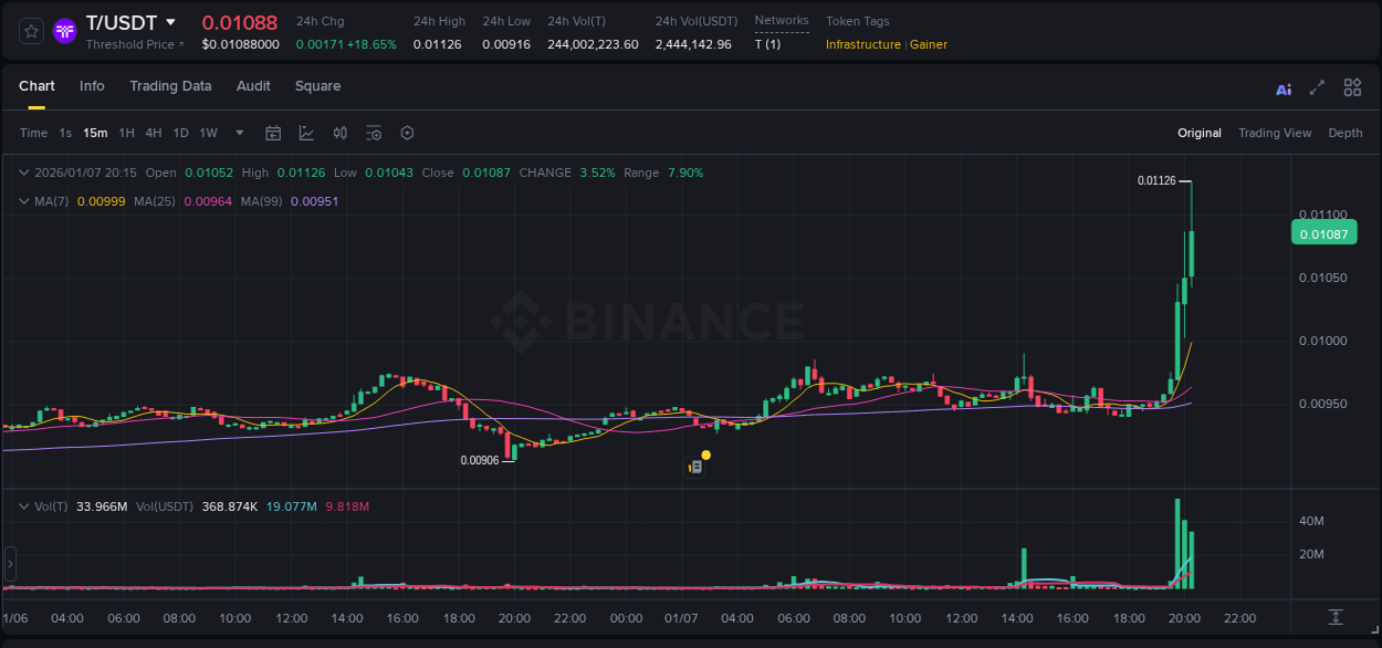 Binance pump overview for T, captured at 07 January 2026, 20:22