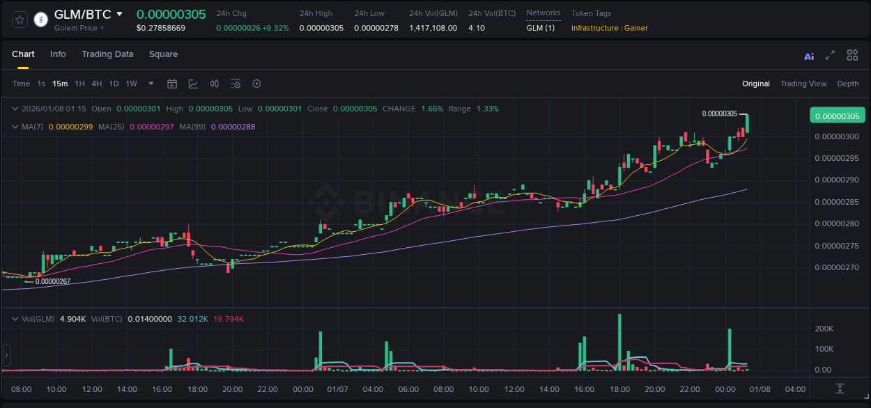 View the report of GLM pump on Binance at 08 January 2026, 01:27 Report of GLM pump on Binance at 08 January 2026, 01:27