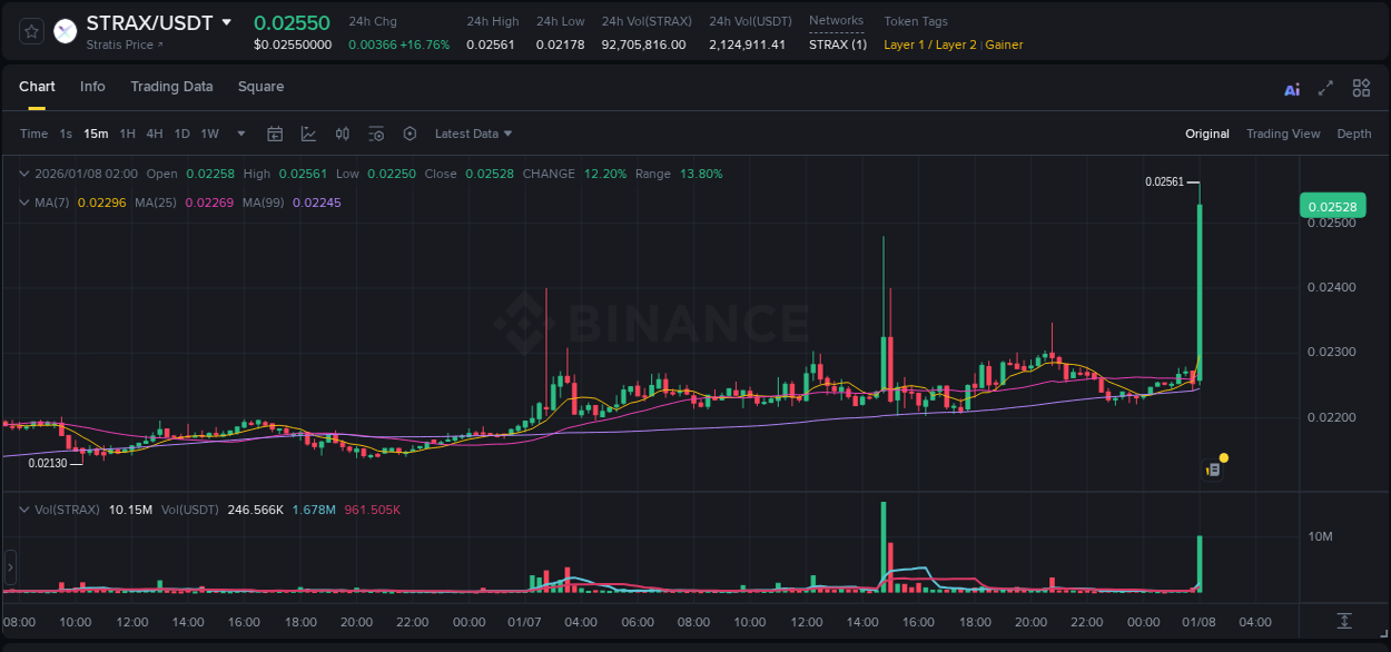Explore the STRAX price surge report from Binance, timestamp: 08 January 2026, 02:01 STRAX price surge report from Binance, timestamp: 08 January 2026, 02:01