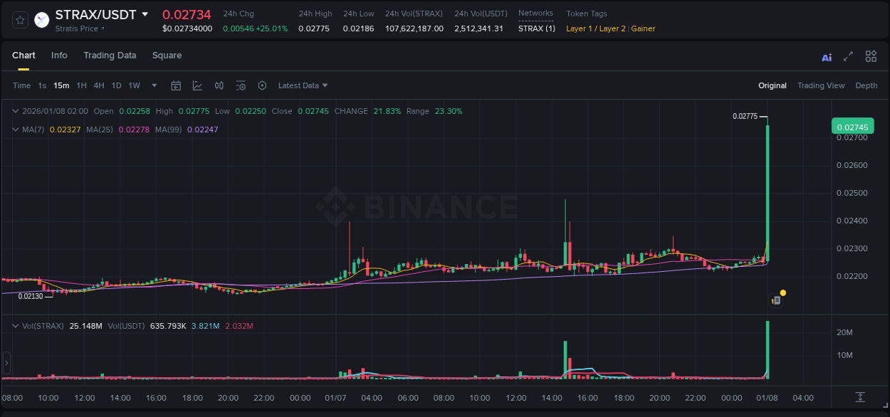 Check out the Binance pump report for STRAX on 08 January 2026, 02:06 Binance pump report for STRAX on 08 January 2026, 02:06