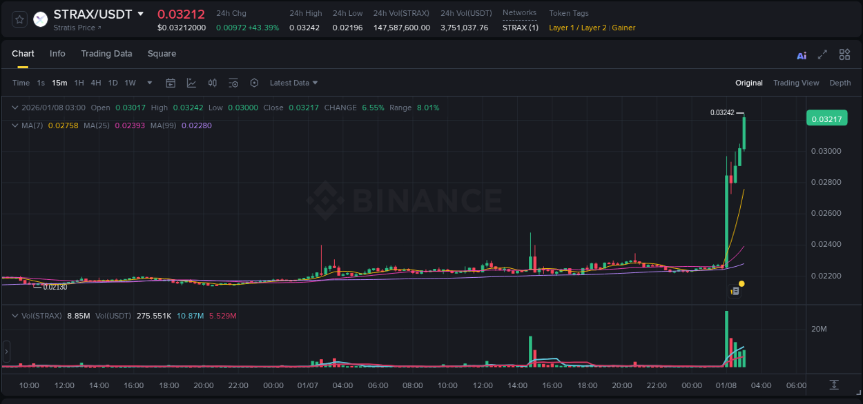 Detailed insights into STRAX's pump on Binance at 08 January 2026, 03:05 Detailed report of STRAX's pump on Binance at 08 January 2026, 03:05