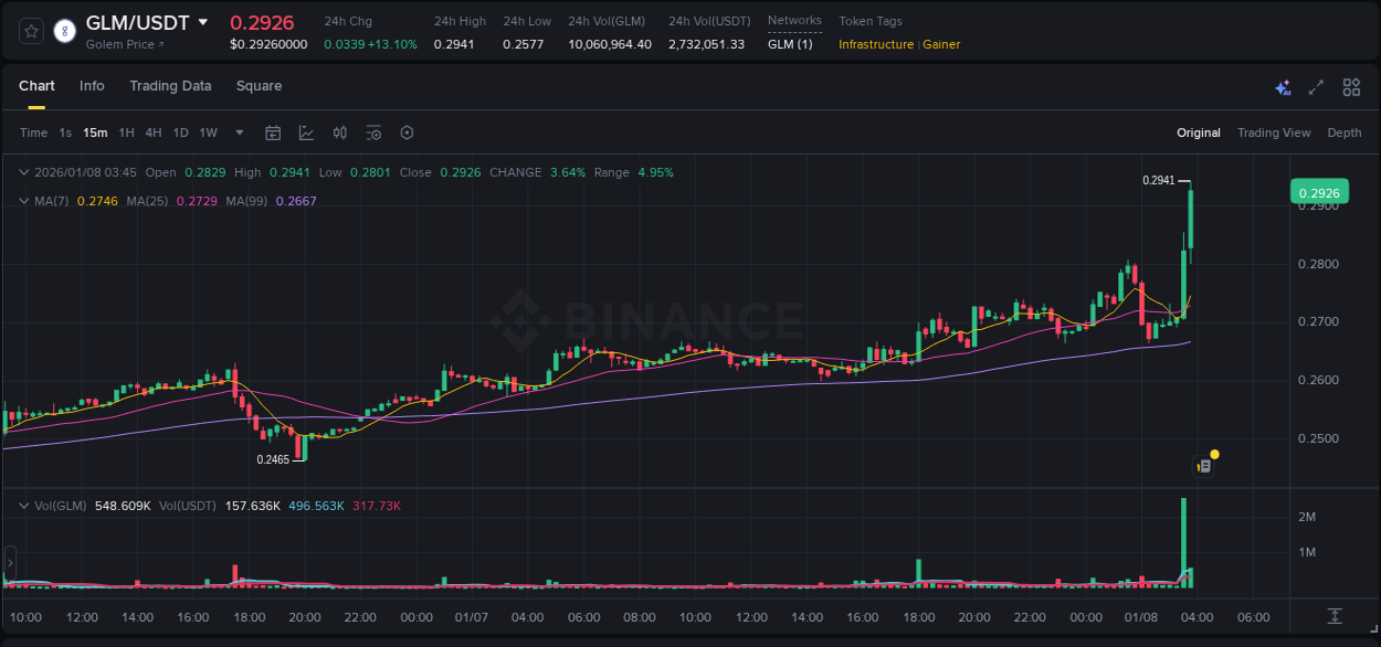 Crypto pump report: Dive into GLM on Binance, 08 January 2026, 03:49 Crypto pump report: GLM on Binance, 08 January 2026, 03:49