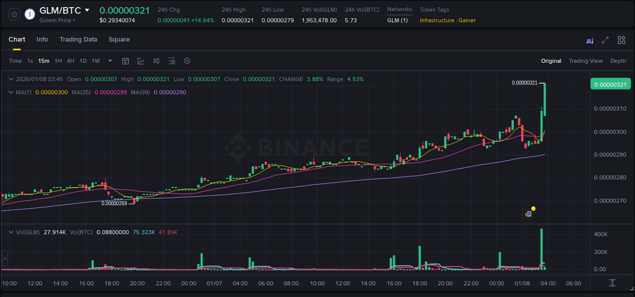 Explore the GLM price surge report from Binance, timestamp: 08 January 2026, 03:49 GLM price surge report from Binance, timestamp: 08 January 2026, 03:49