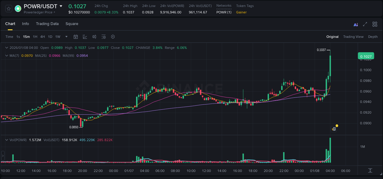 Binance trading report for POWR pump, 08 January 2026, 04:12 Binance trading report for POWR pump, 08 January 2026, 04:12