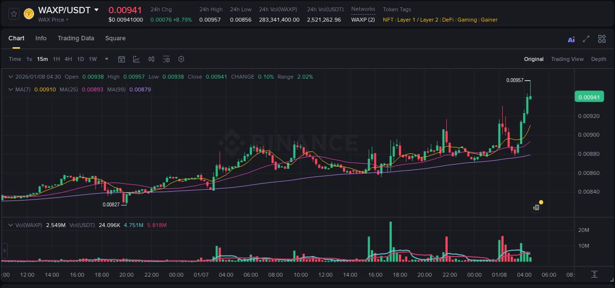 Market analysis: Understand WAXP pump on Binance at 08 January 2026, 04:32 Market analysis: WAXP pump on Binance at 08 January 2026, 04:32