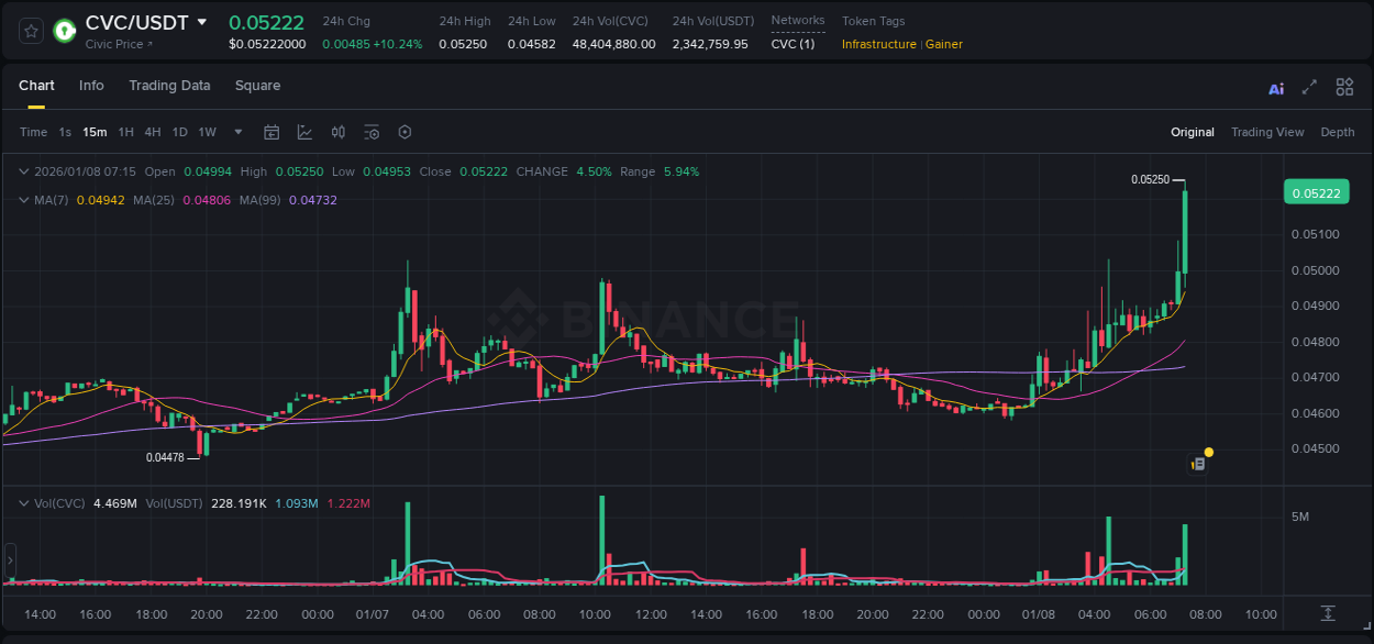Trading insight: CVC pump report from Binance, 08 January 2026, 07:20 Trading insight: CVC pump report from Binance, 08 January 2026, 07:20
