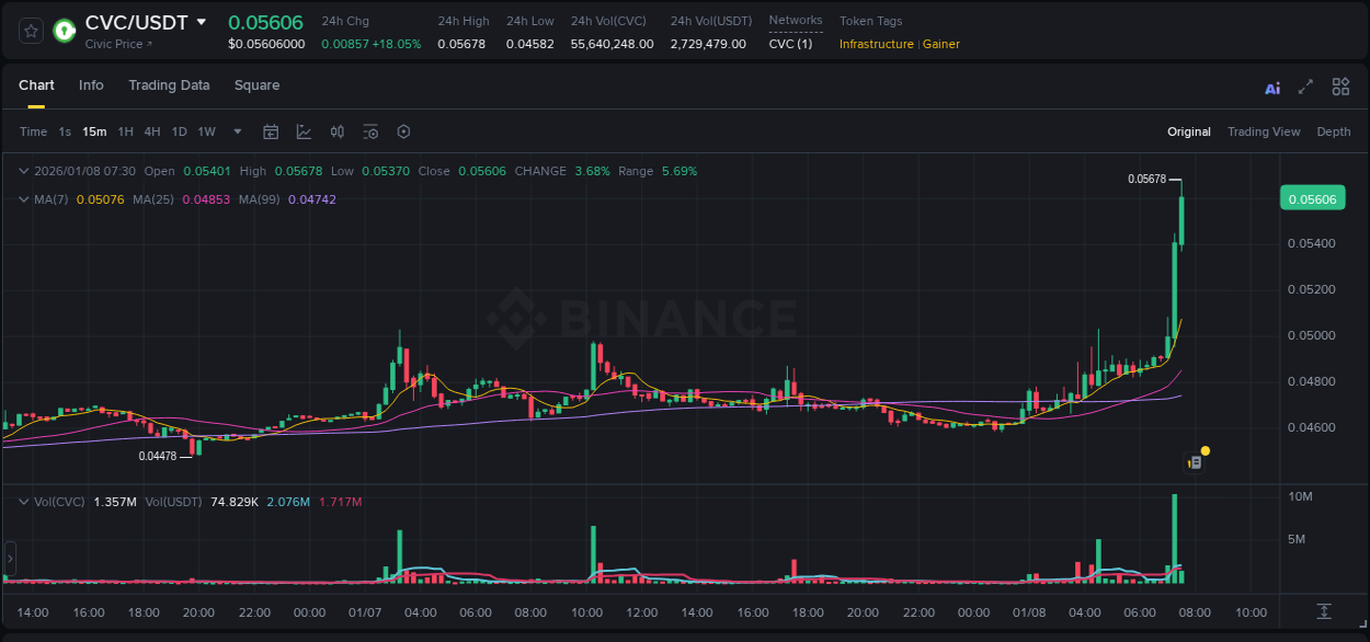Crypto market update: CVC pump on Binance, 08 January 2026, 07:24 Crypto market update: CVC pump on Binance, 08 January 2026, 07:24