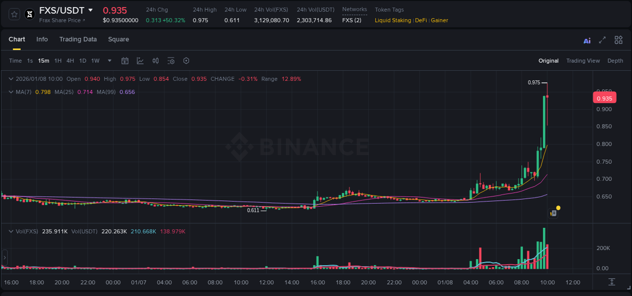 Binance pump data for FXS at 08 January 2026, 10:00 Binance pump data for FXS at 08 January 2026, 10:00