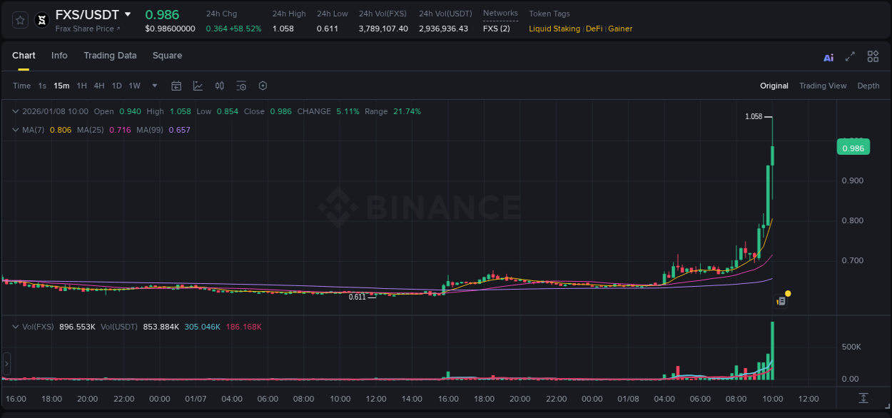 Real-time report of FXS pump on Binance, 08 January 2026, 10:02 Real-time report of FXS pump on Binance, 08 January 2026, 10:02