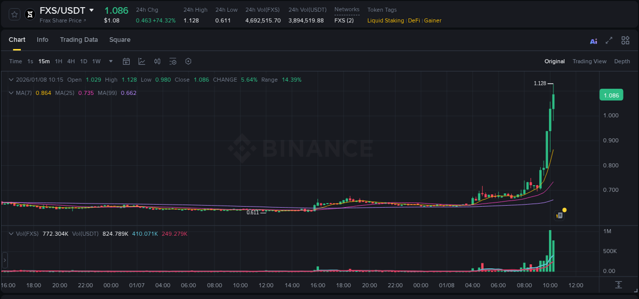 Crypto trading report: FXS pump on Binance, 08 January 2026, 10:27 Crypto trading report: FXS pump on Binance, 08 January 2026, 10:27