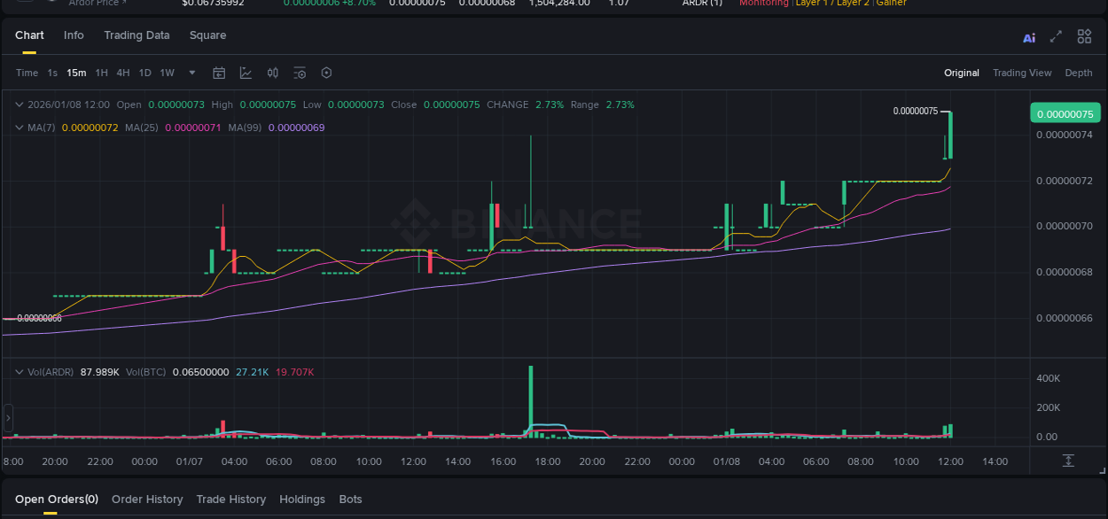 Check out the Binance pump report for ARDR on 08 January 2026, 12:03 Binance pump report for ARDR on 08 January 2026, 12:03