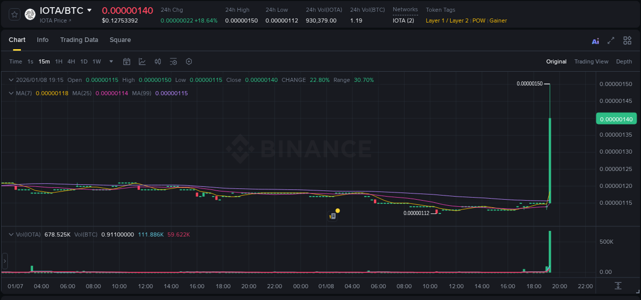 Detailed insights into IOTA's pump on Binance at 08 January 2026, 19:24 Detailed report of IOTA's pump on Binance at 08 January 2026, 19:24