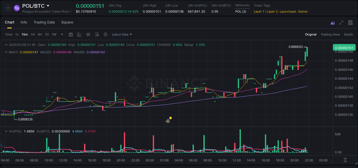 Crypto pump report: Dive into POL on Binance, 08 January 2026, 21:52 Crypto pump report: POL on Binance, 08 January 2026, 21:52