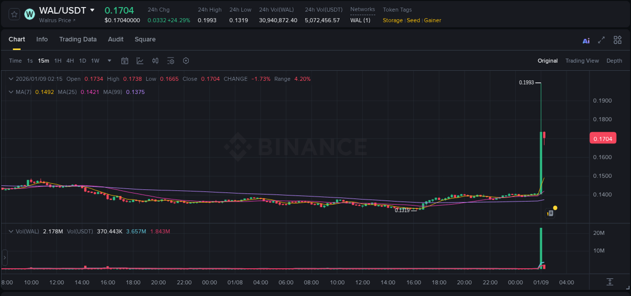 WAL price surge report from Binance, timestamp: 09 January 2026, 02:01