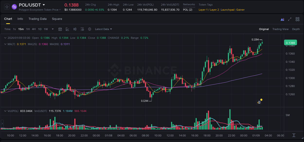 Binance pump report for POL on 09 January 2026, 03:10