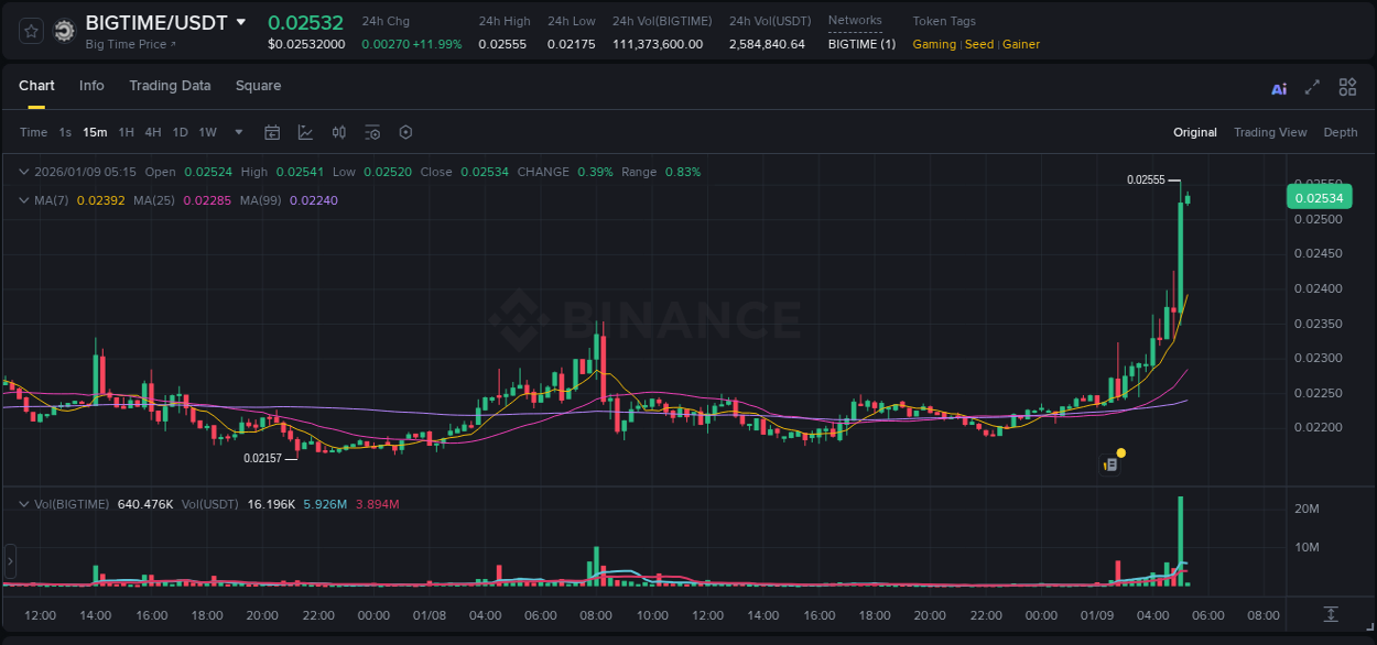 Detailed report of BIGTIME's pump on Binance at 09 January 2026, 05:14