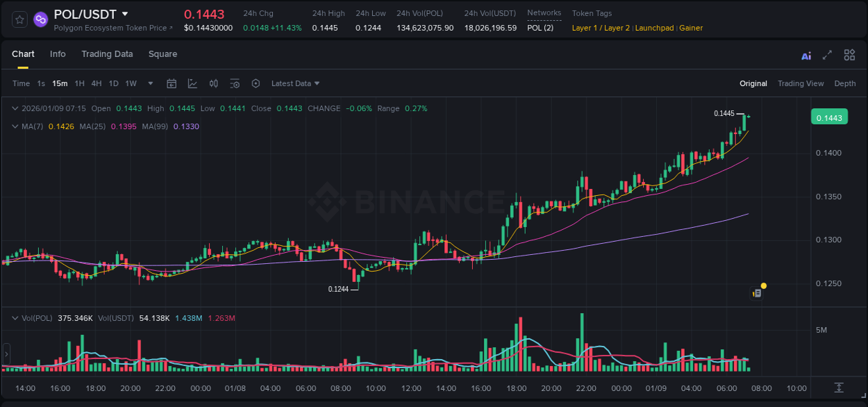Crypto pump report: POL on Binance, 09 January 2026, 07:15