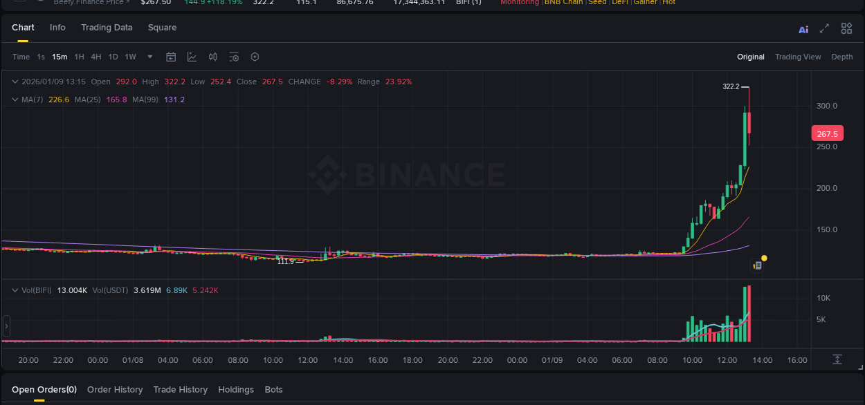 Real-time report of BIFI pump on Binance, 09 January 2026, 13:11
