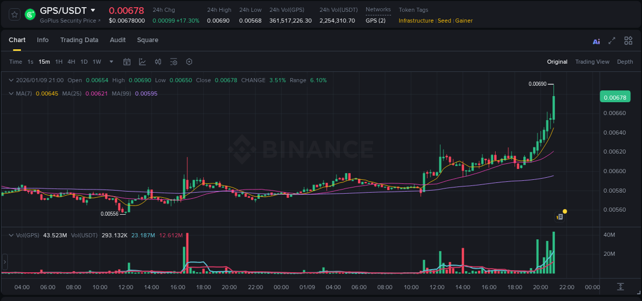 GPS trading report showing pump trends on Binance, 09 January 2026, 21:07