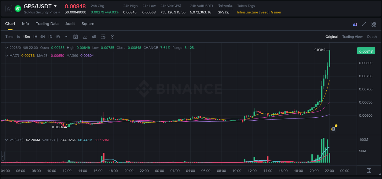 Detailed analysis of GPS's price surge on Binance, 09 January 2026, 22:02