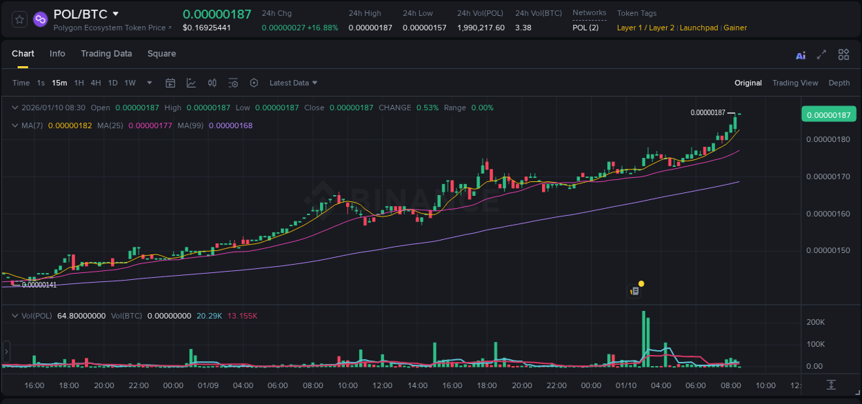 Explore the POL price surge report from Binance, timestamp: 10 January 2026, 08:32 POL price surge report from Binance, timestamp: 10 January 2026, 08:32