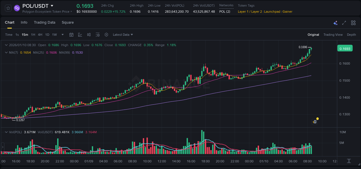 POL price surge report from Binance, timestamp: 10 January 2026, 08:37