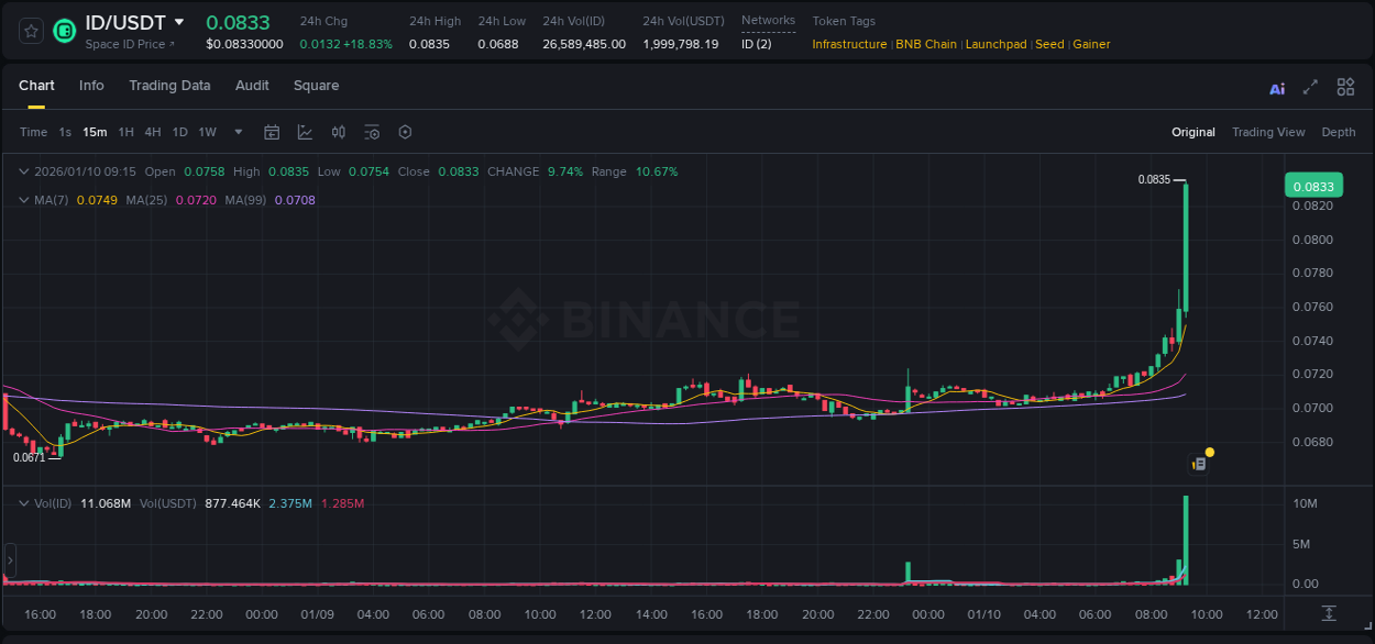 Binance pump report for ID on 10 January 2026, 09:26
