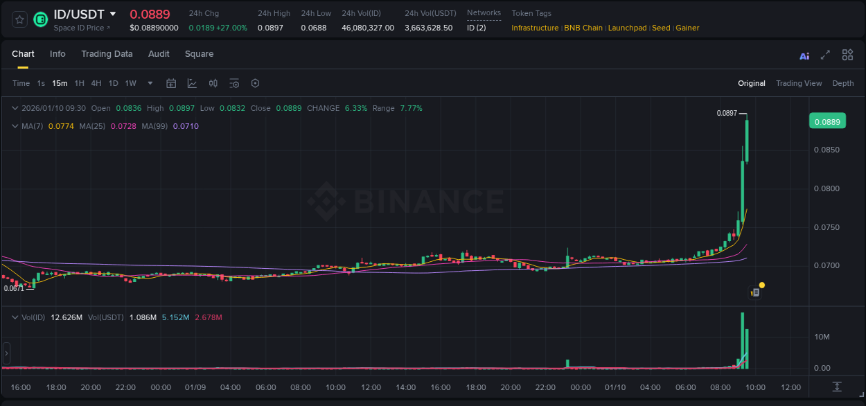 Detailed report of ID's pump on Binance at 10 January 2026, 09:28