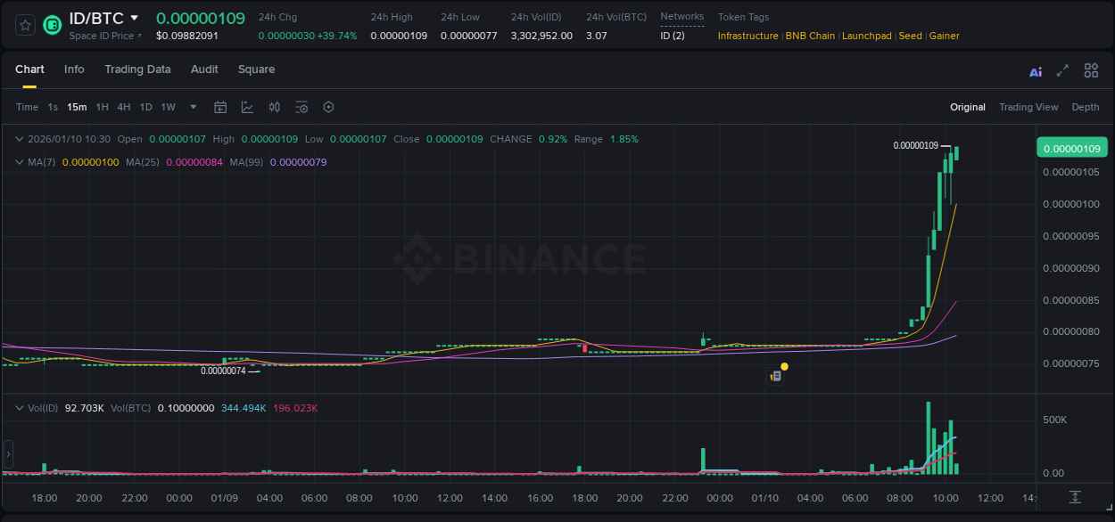 Check out the Binance pump report for ID on 10 January 2026, 10:32 Binance pump report for ID on 10 January 2026, 10:32