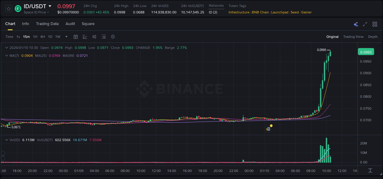 Crypto pump report: ID on Binance, 10 January 2026, 10:32