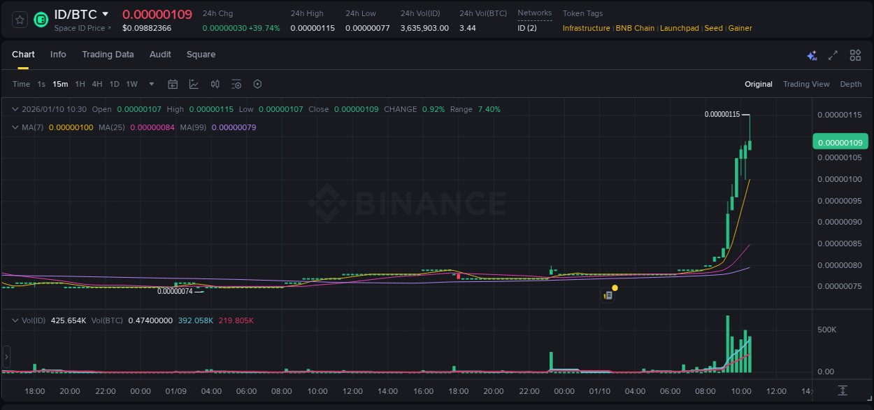Detailed insights into ID's pump on Binance at 10 January 2026, 10:35 Detailed report of ID's pump on Binance at 10 January 2026, 10:35
